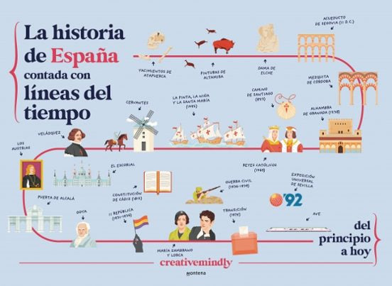 La historia de España contada con líneas del tiempo: Del principio a hoy